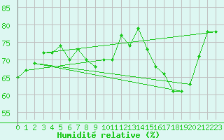 Courbe de l'humidit relative pour Grardmer (88)