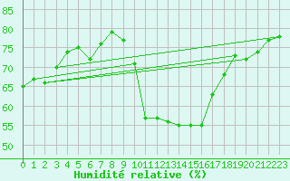 Courbe de l'humidit relative pour Bures-sur-Yvette (91)