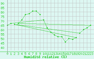 Courbe de l'humidit relative pour Paris - Montsouris (75)