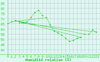 Courbe de l'humidit relative pour Salen-Reutenen