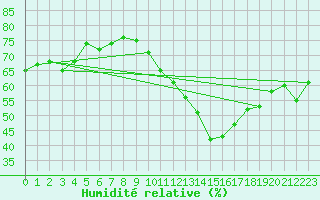 Courbe de l'humidit relative pour Talarn