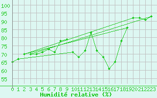 Courbe de l'humidit relative pour Orly (91)