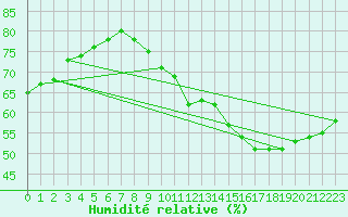 Courbe de l'humidit relative pour Le Bourget (93)