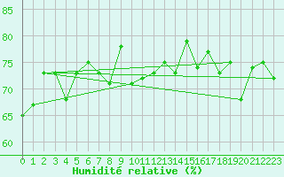 Courbe de l'humidit relative pour Les Attelas