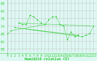 Courbe de l'humidit relative pour Svartbyn