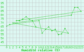 Courbe de l'humidit relative pour Wijk Aan Zee Aws