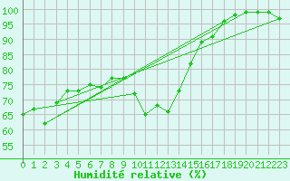 Courbe de l'humidit relative pour La Grand-Combe (30)