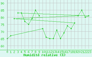 Courbe de l'humidit relative pour Biscarrosse (40)