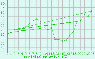 Courbe de l'humidit relative pour Lzignan-Corbires (11)
