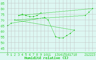 Courbe de l'humidit relative pour Marquise (62)