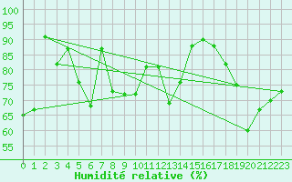 Courbe de l'humidit relative pour Vaeroy Heliport