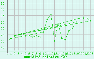 Courbe de l'humidit relative pour Salla Varriotunturi