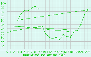 Courbe de l'humidit relative pour Guret Saint-Laurent (23)