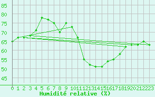 Courbe de l'humidit relative pour Brianon (05)