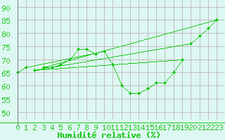 Courbe de l'humidit relative pour Millau (12)