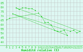 Courbe de l'humidit relative pour Paris - Montsouris (75)