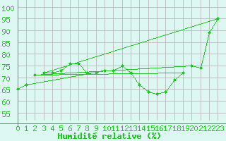 Courbe de l'humidit relative pour Machichaco Faro