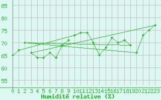 Courbe de l'humidit relative pour Cherbourg (50)
