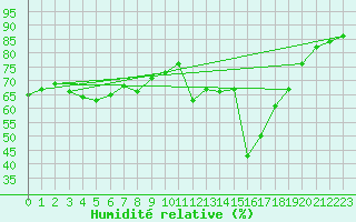 Courbe de l'humidit relative pour Six-Fours (83)