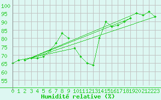 Courbe de l'humidit relative pour Soria (Esp)