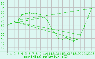 Courbe de l'humidit relative pour Epinal (88)