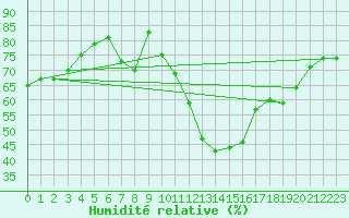 Courbe de l'humidit relative pour Saint-Nazaire-d'Aude (11)