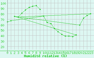Courbe de l'humidit relative pour Villefontaine (38)