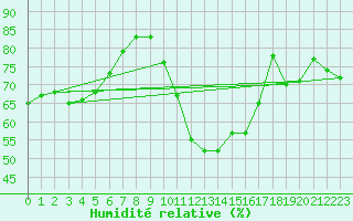 Courbe de l'humidit relative pour Gibraltar (UK)