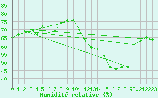 Courbe de l'humidit relative pour Clermont-Ferrand (63)