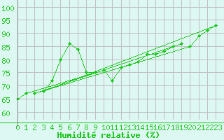 Courbe de l'humidit relative pour List / Sylt