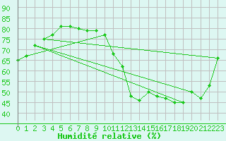 Courbe de l'humidit relative pour Charleroi (Be)