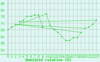 Courbe de l'humidit relative pour Luc-sur-Orbieu (11)