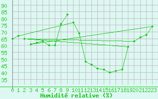 Courbe de l'humidit relative pour Bourg-Saint-Andol (07)