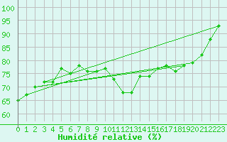 Courbe de l'humidit relative pour Kunda