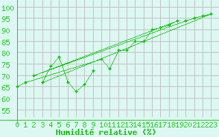 Courbe de l'humidit relative pour Ringendorf (67)