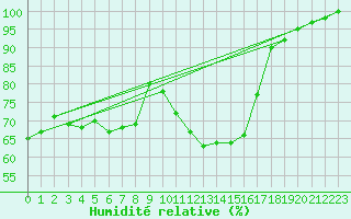 Courbe de l'humidit relative pour Gartland