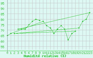 Courbe de l'humidit relative pour Combs-la-Ville (77)