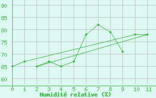 Courbe de l'humidit relative pour Ufs Deutsche Bucht.