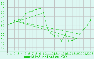 Courbe de l'humidit relative pour Sorcy-Bauthmont (08)
