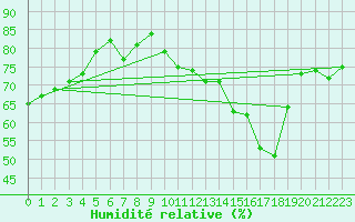 Courbe de l'humidit relative pour Villarzel (Sw)