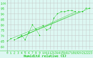 Courbe de l'humidit relative pour Nyon-Changins (Sw)