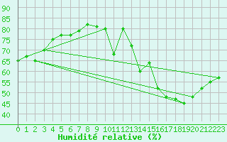 Courbe de l'humidit relative pour Lhospitalet (46)