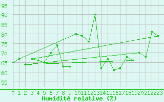 Courbe de l'humidit relative pour Alpinzentrum Rudolfshuette