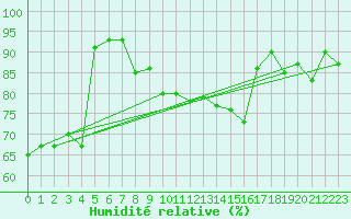 Courbe de l'humidit relative pour Isle Of Portland