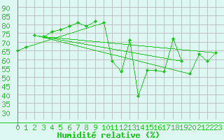 Courbe de l'humidit relative pour Bourges (18)