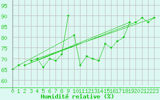 Courbe de l'humidit relative pour Cap Cpet (83)
