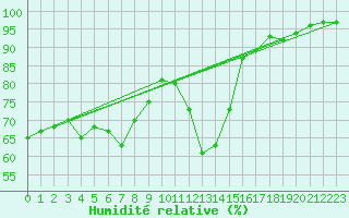 Courbe de l'humidit relative pour Saint-Etienne (42)