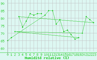 Courbe de l'humidit relative pour Stavoren Aws
