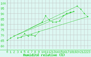 Courbe de l'humidit relative pour Millau - Soulobres (12)