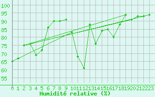 Courbe de l'humidit relative pour Weiden